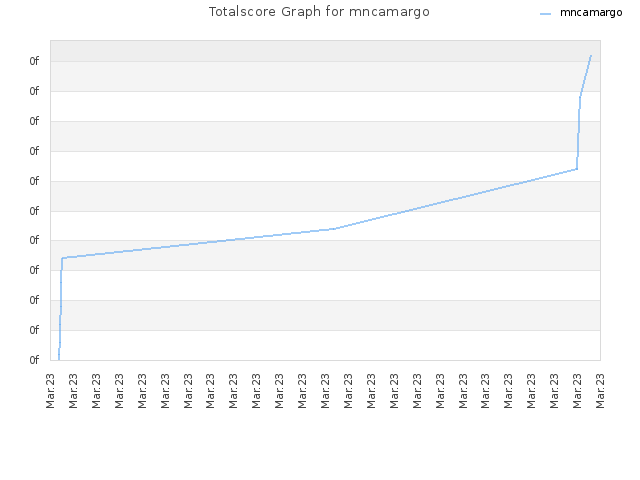 Totalscore Graph for mncamargo