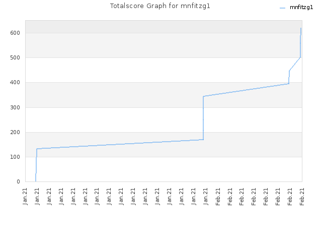 Totalscore Graph for mnfitzg1