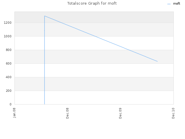 Totalscore Graph for moft