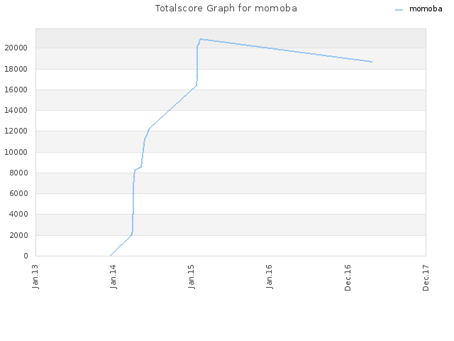 Totalscore Graph for momoba