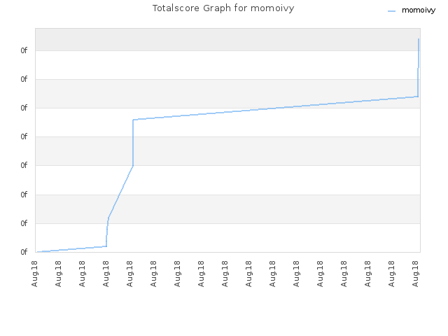 Totalscore Graph for momoivy