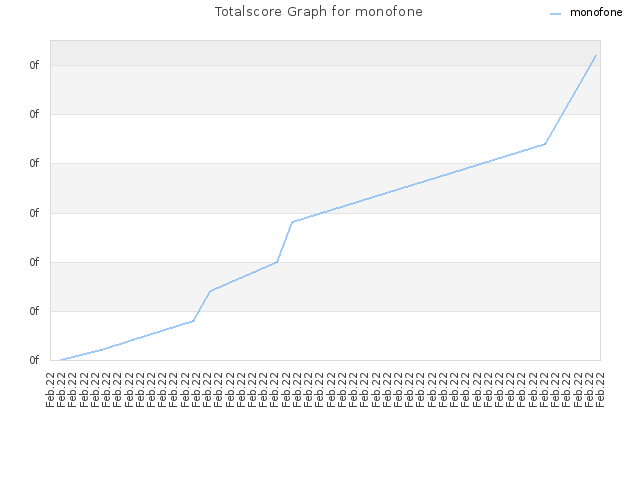 Totalscore Graph for monofone