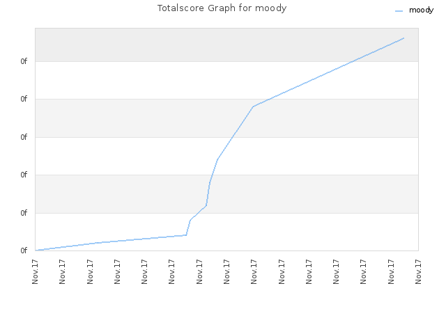 Totalscore Graph for moody