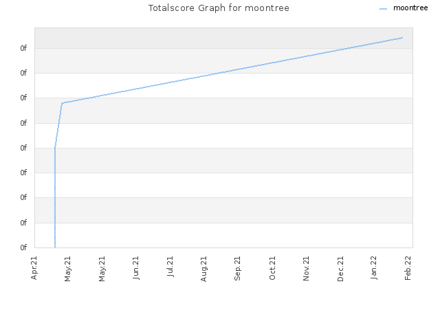 Totalscore Graph for moontree