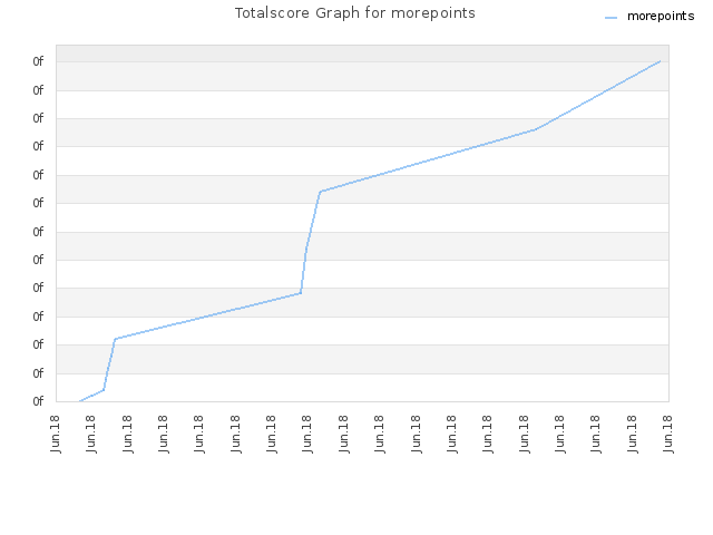 Totalscore Graph for morepoints