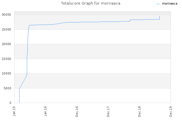 Totalscore Graph for moriraaca