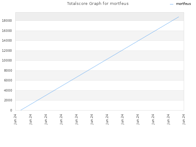 Totalscore Graph for mortfeus