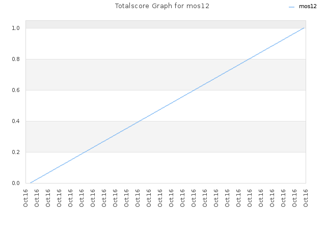 Totalscore Graph for mos12