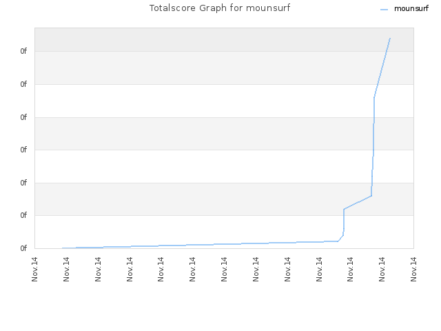 Totalscore Graph for mounsurf