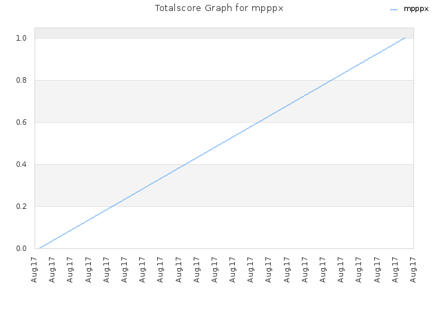 Totalscore Graph for mpppx