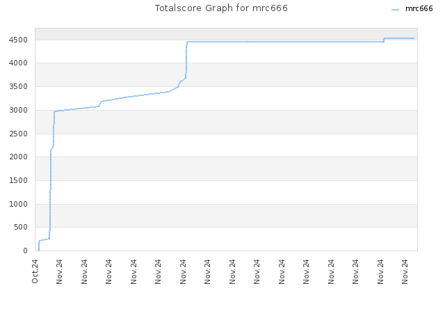 Totalscore Graph for mrc666