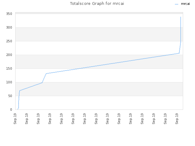 Totalscore Graph for mrcai