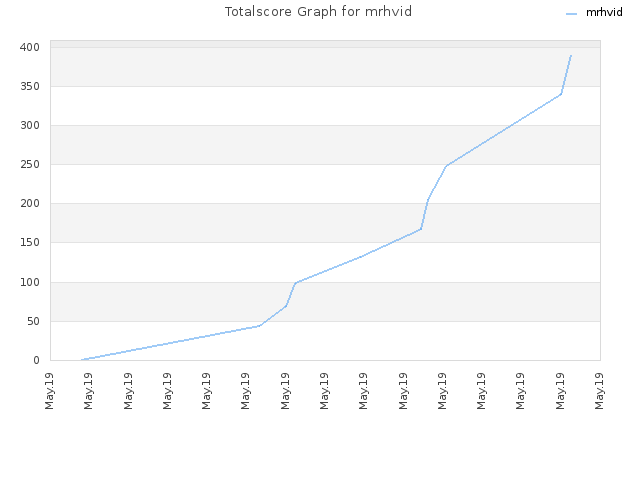 Totalscore Graph for mrhvid