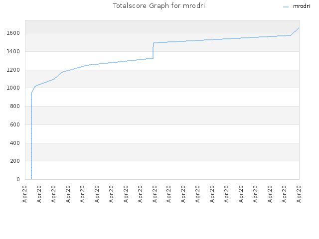 Totalscore Graph for mrodri