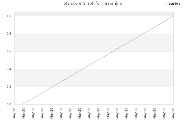 Totalscore Graph for mrsombra