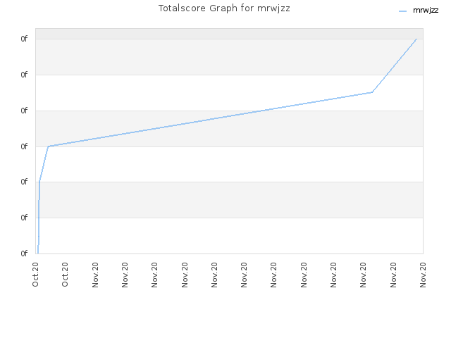 Totalscore Graph for mrwjzz