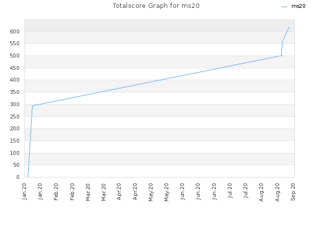 Totalscore Graph for ms20