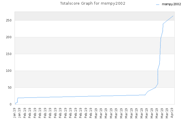 Totalscore Graph for msmpy2002