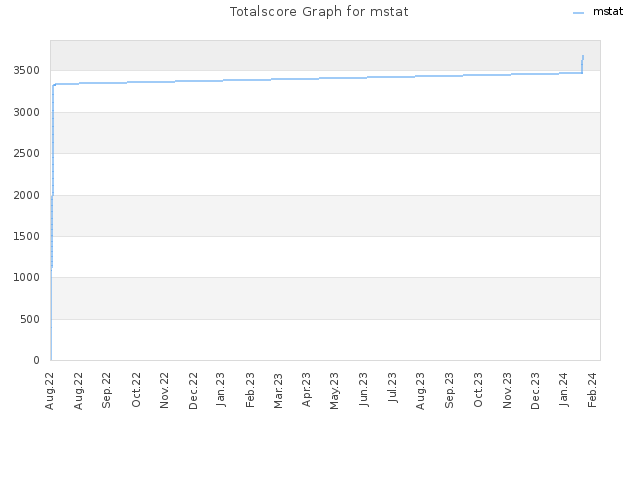 Totalscore Graph for mstat