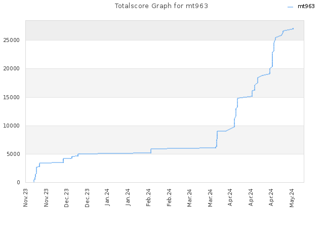 Totalscore Graph for mt963