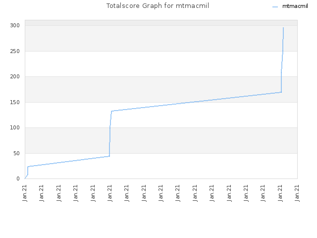 Totalscore Graph for mtmacmil