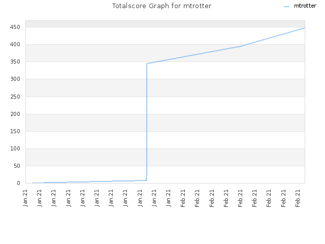 Totalscore Graph for mtrotter