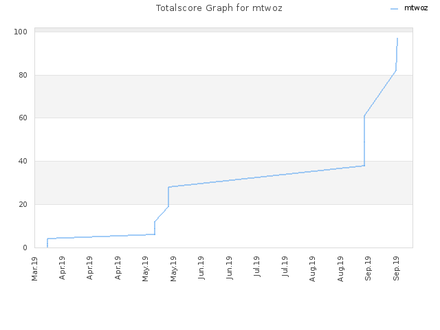 Totalscore Graph for mtwoz