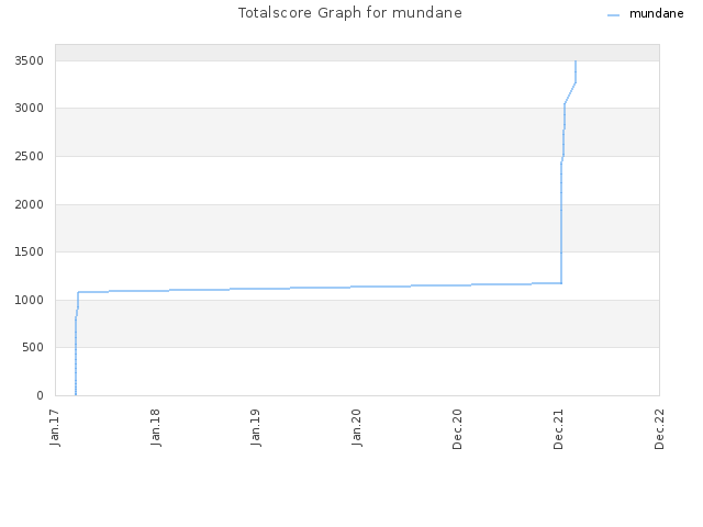 Totalscore Graph for mundane