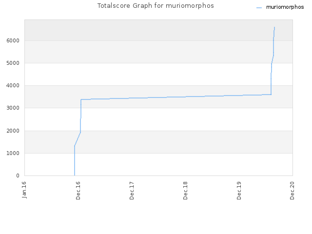 Totalscore Graph for muriomorphos