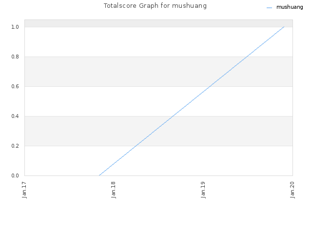 Totalscore Graph for mushuang