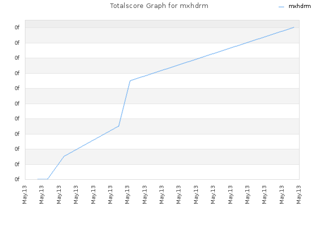 Totalscore Graph for mxhdrm