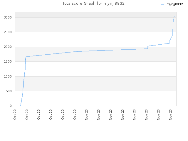 Totalscore Graph for mynjj8832