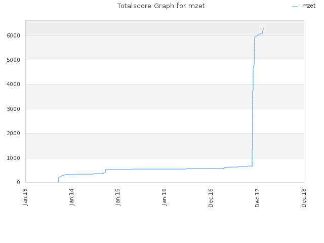 Totalscore Graph for mzet