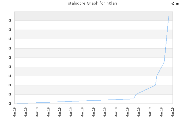 Totalscore Graph for n0lan