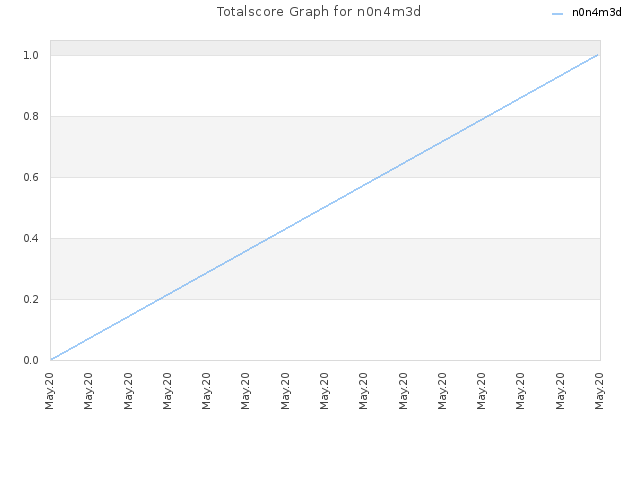 Totalscore Graph for n0n4m3d