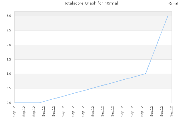 Totalscore Graph for n0rmal