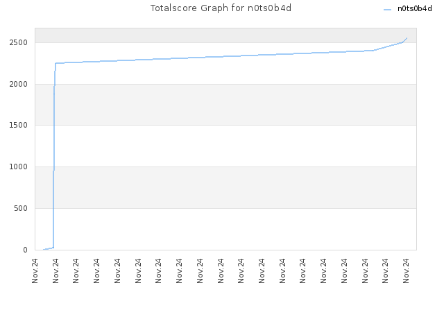 Totalscore Graph for n0ts0b4d