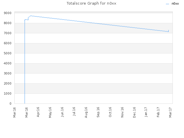 Totalscore Graph for n0xx