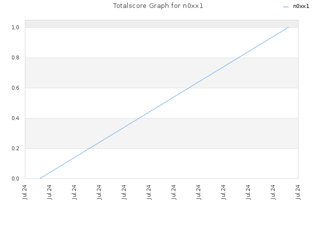 Totalscore Graph for n0xx1