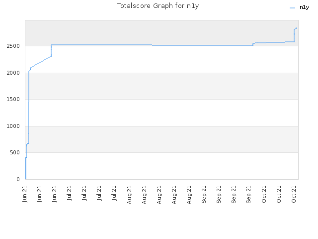 Totalscore Graph for n1y