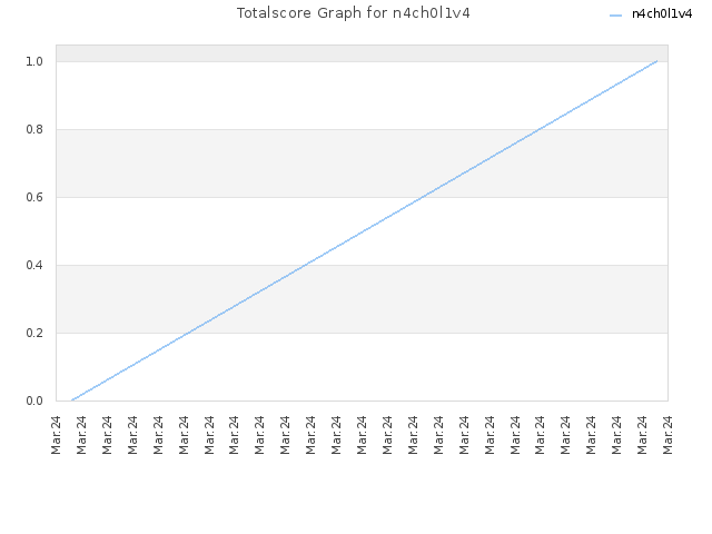 Totalscore Graph for n4ch0l1v4