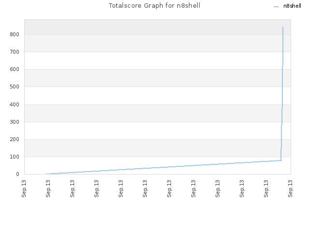 Totalscore Graph for n8shell