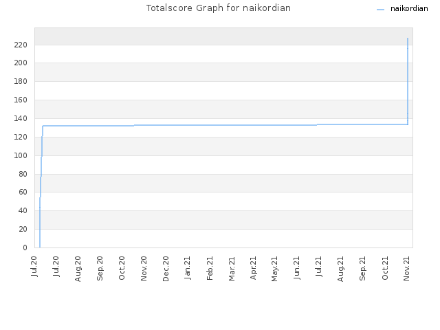 Totalscore Graph for naikordian