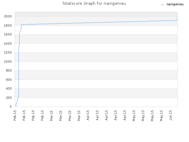 Totalscore Graph for naingenieu