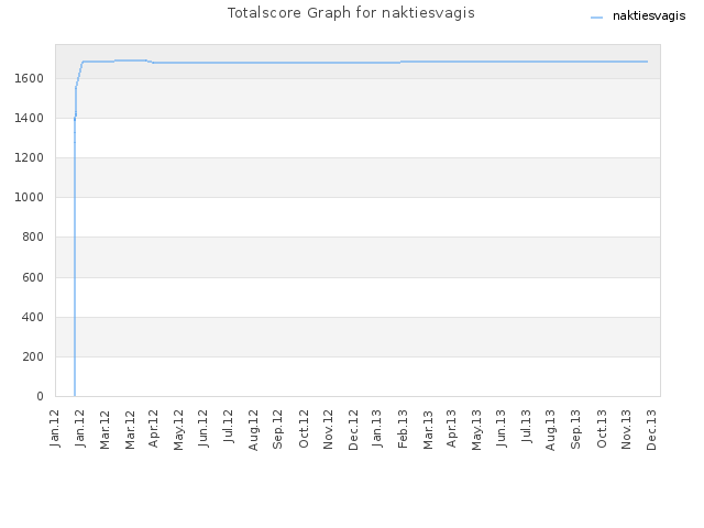 Totalscore Graph for naktiesvagis