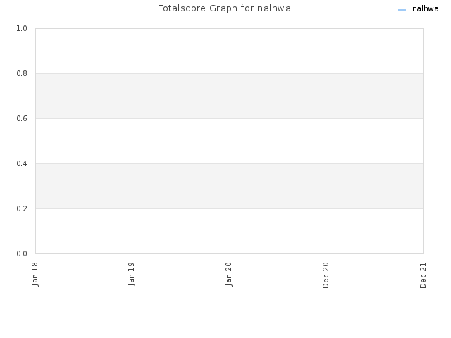 Totalscore Graph for nalhwa