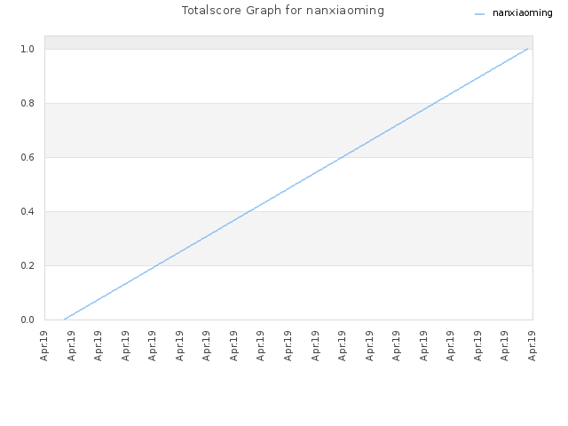 Totalscore Graph for nanxiaoming