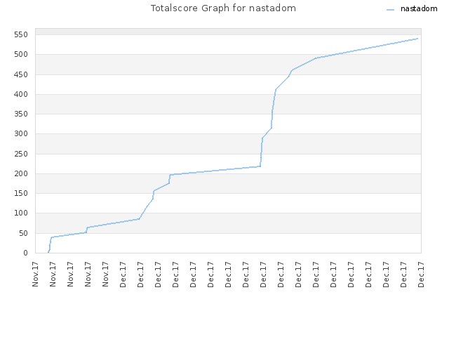 Totalscore Graph for nastadom