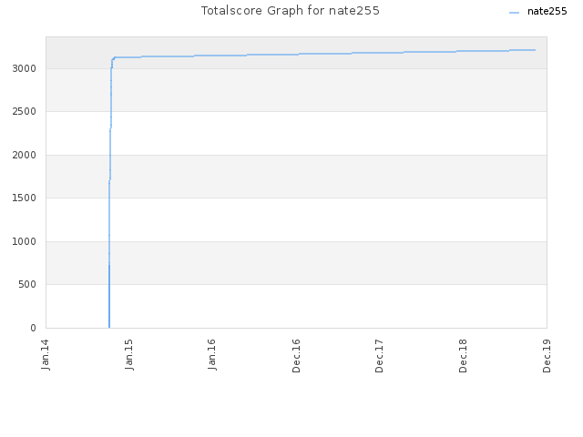 Totalscore Graph for nate255