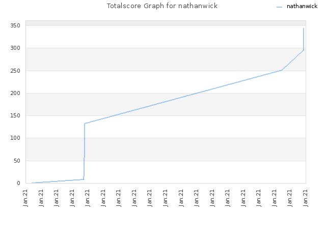 Totalscore Graph for nathanwick